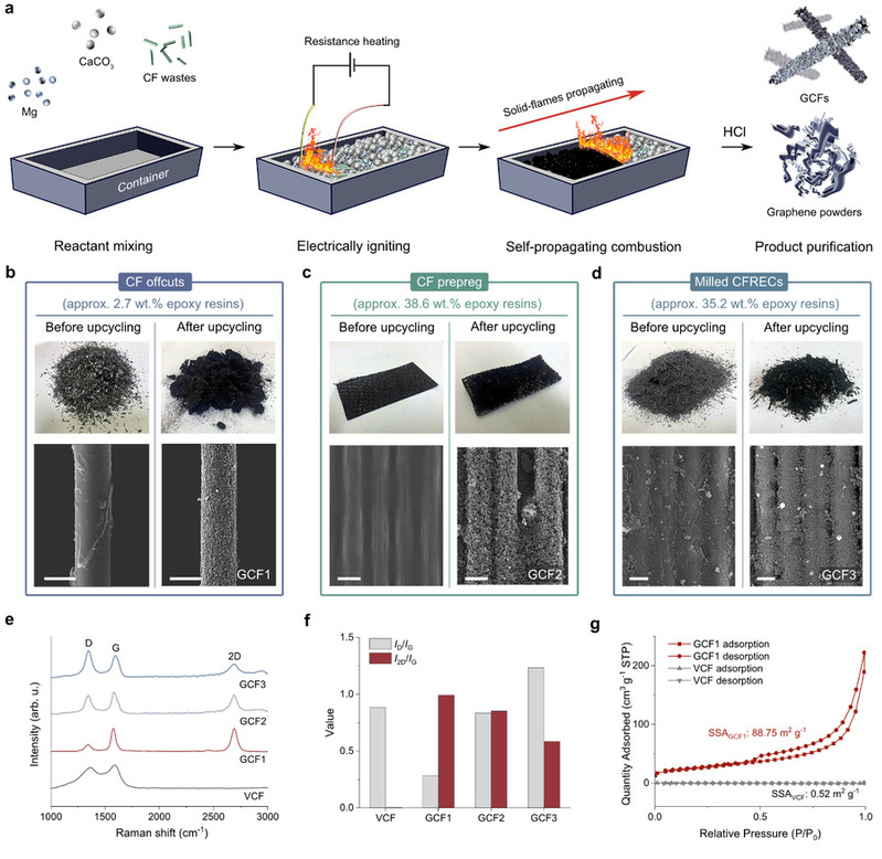 Коллектив Харбинского политехнического университета разработал новую технологию переработки отходов углеродного волокна