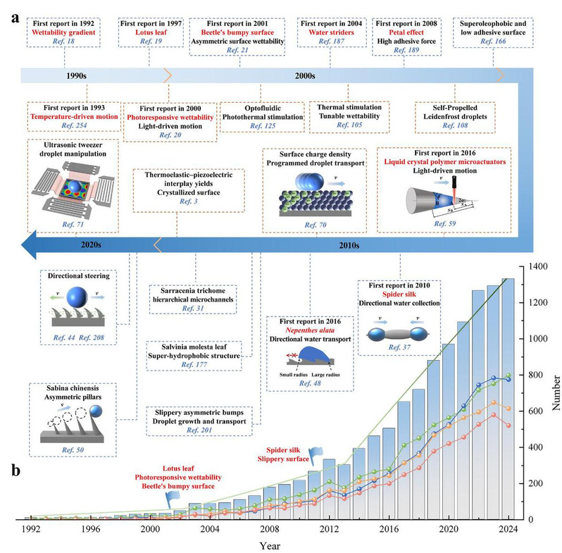 Коллектив профессора Шуай Юна представил важный обзор для области бионических структурированных микрофлюидных технологий